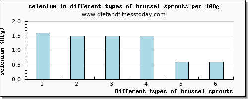 brussel sprouts selenium per 100g